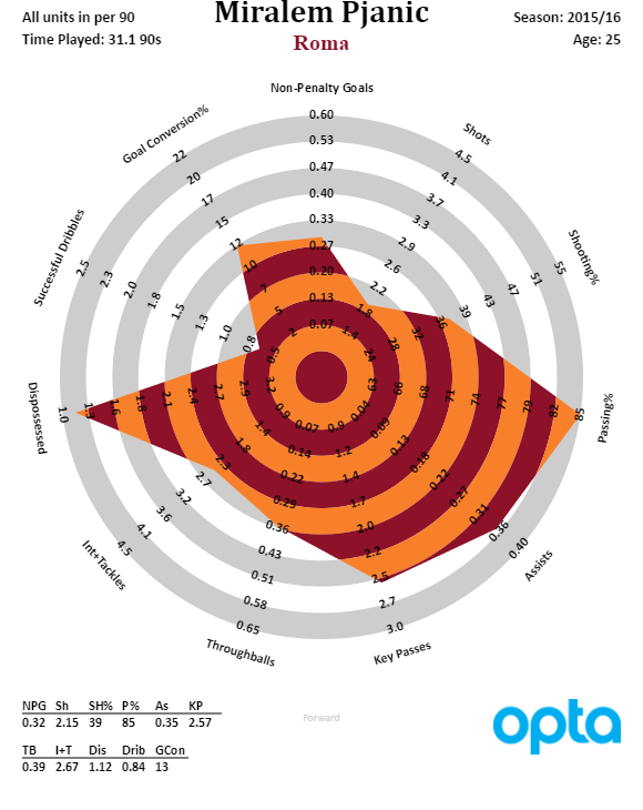 pjanic_roma_1516_fwd