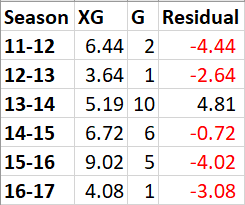 ramsey_xG_vs_G