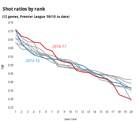 shot-ratos-by-ranks