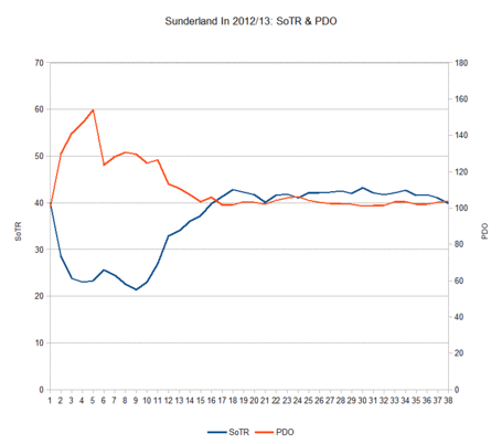 Sunderland_13_pdo_sotr_medium