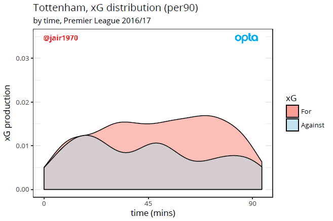 tottenham xg prod 201617