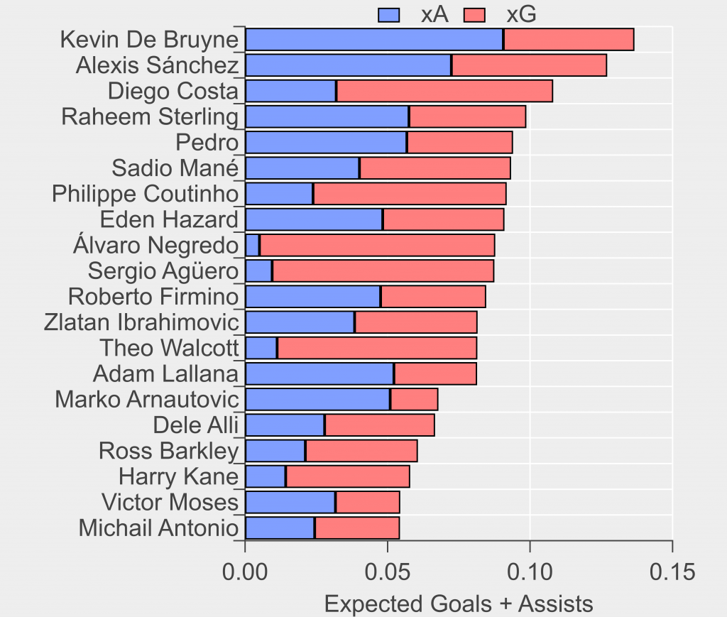 Top-20 players rated by expected goals (xG) plus expenses assists (xA) for fast-attacks from deep. Players with more than 1800 minutes only. Data via Opta.