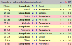 Zenga's record at Samp