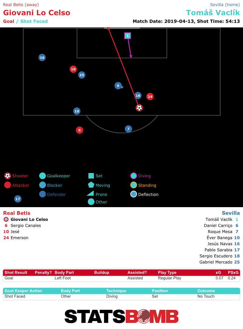 Lo Celso Tiro Betis-Sevilla